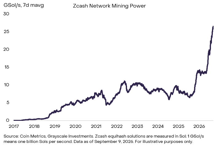 Zcash挖矿日收益达200万美元，活跃度激增2.5倍-区块链文库