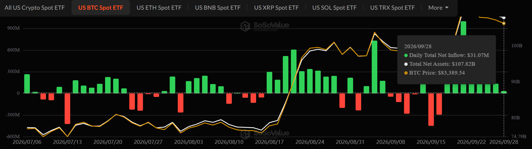 今日加密货币ETF动态：比特币、以太坊、XRP和Solana资金流入降温-区块链文库