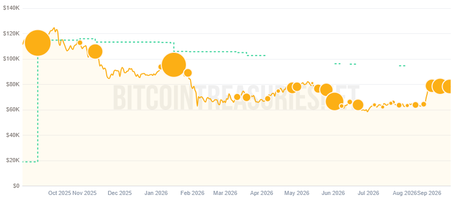 比特币:Strive 再次购入价值1.09亿美元的BTC-区块链文库