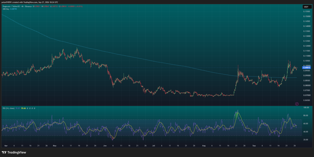 狗狗币价格预测:巨鲸刚刚购入1.12亿美元的DOGE-区块链文库