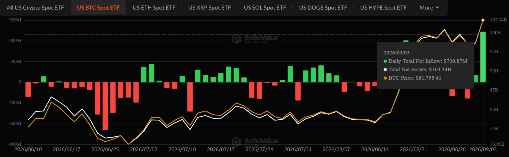 加密货币新闻ETF：比特币创最大资金流入，以太坊、瑞波币、Solana紧随其后-区块链文库