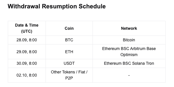 Bitget恢复比特币提现,黑客通过THORChain兑换ETH-区块链文库