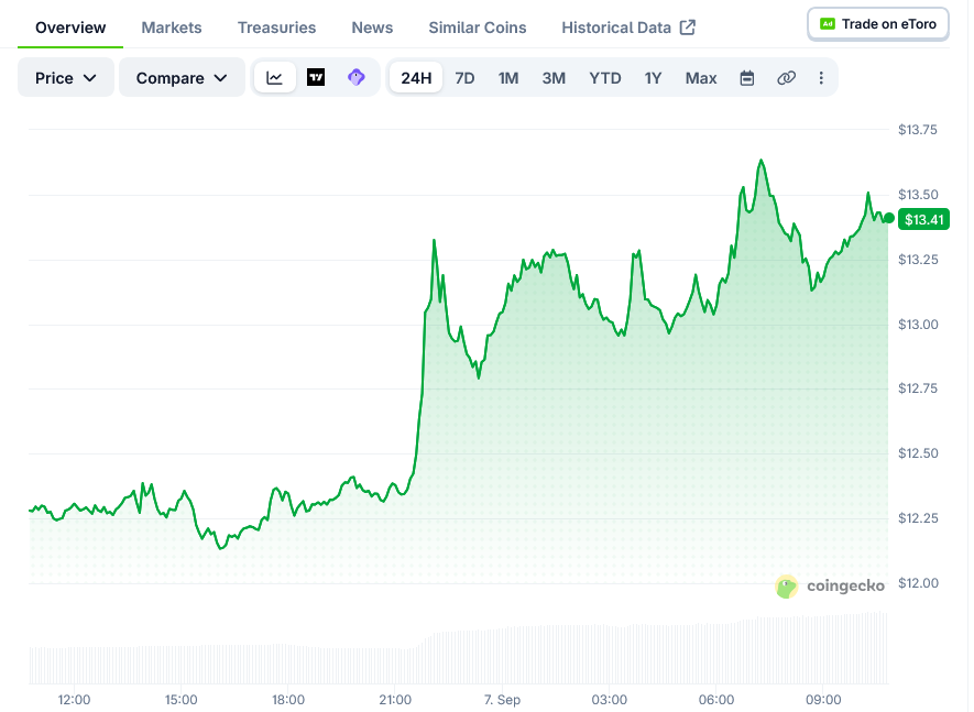 Chainlink (LINK) 价格：分析师在突破12美元后瞄准20美元目标-区块链文库