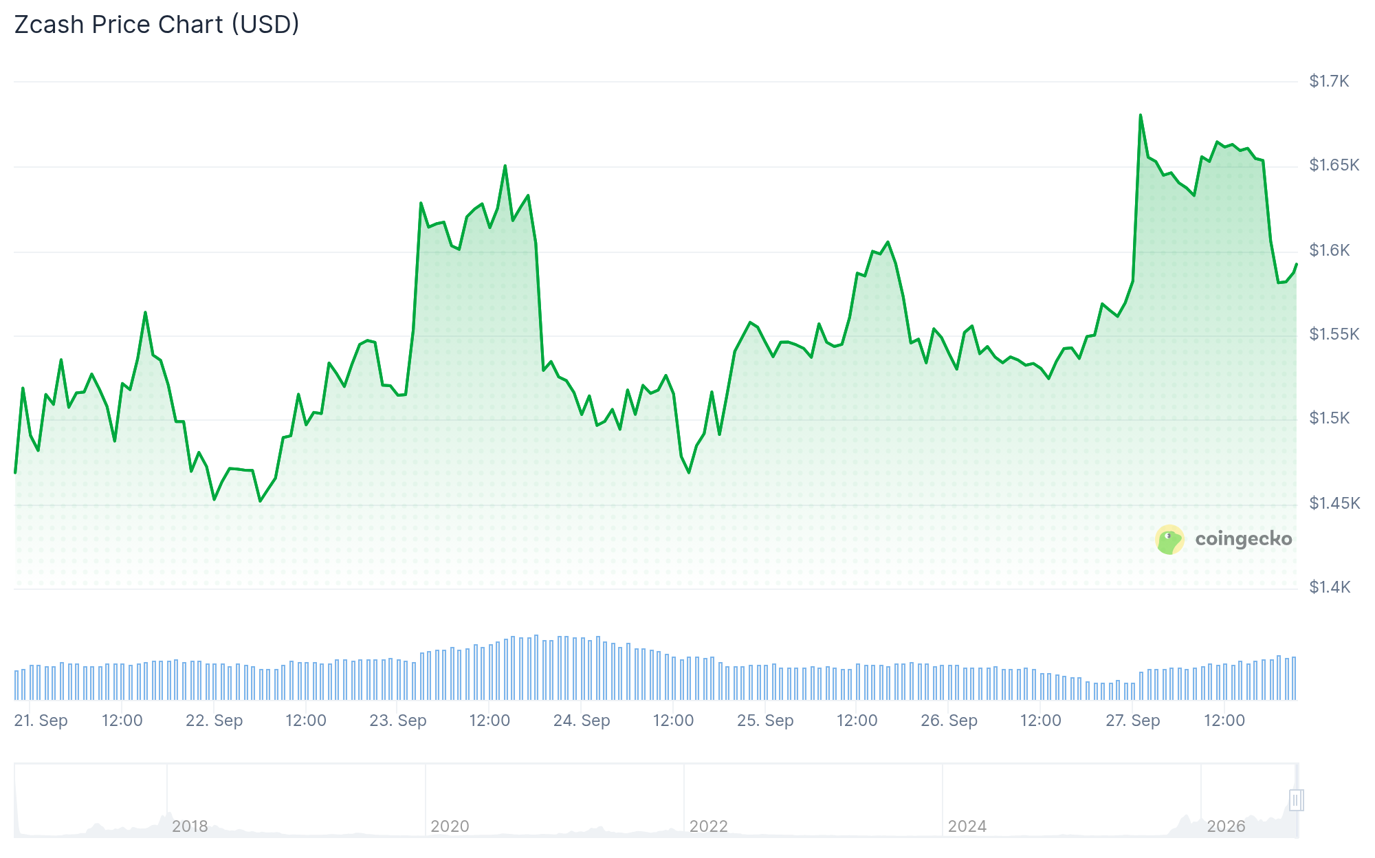 灰度寻求收入基金，Zcash ETF资产接近10亿美元-区块链文库