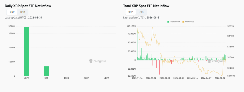 机构需求攀升,XRP ETF资金流入增长-区块链文库