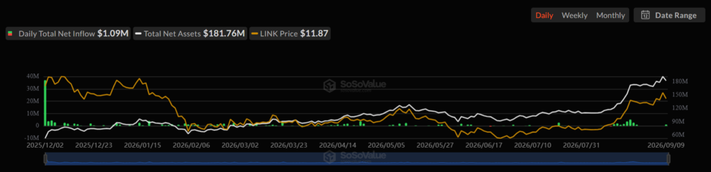 Chainlink ETF在9月迎来首次资金流入,网络活动创历史新高-区块链文库