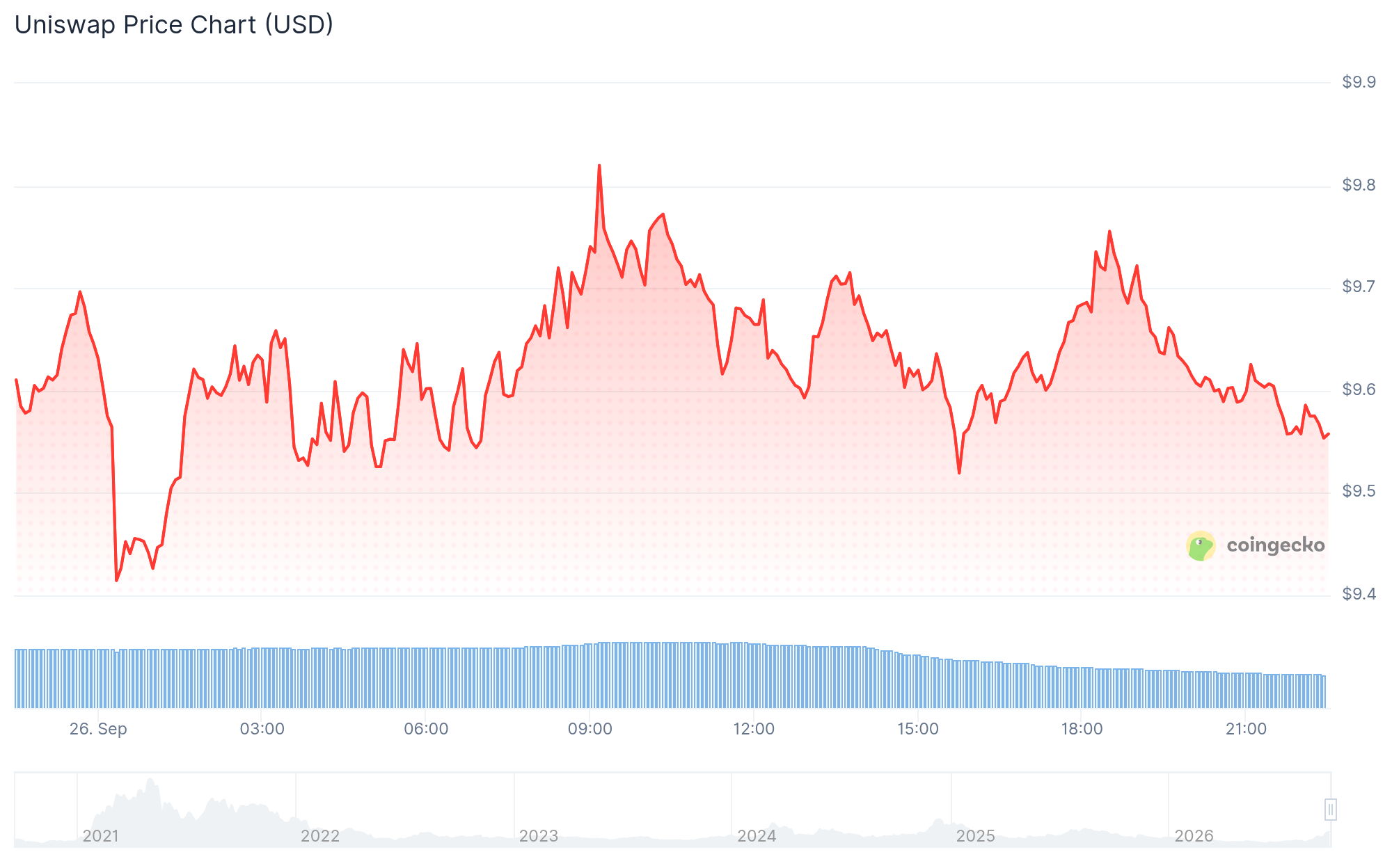 UNI价格突破后企稳，Stock Token DEX交易量达209亿美元-区块链文库