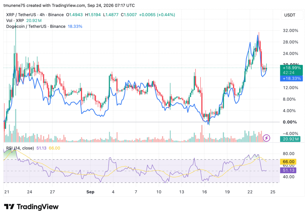 XRP和DOGE在价格回升之际呈现深度MVRV折价-区块链文库