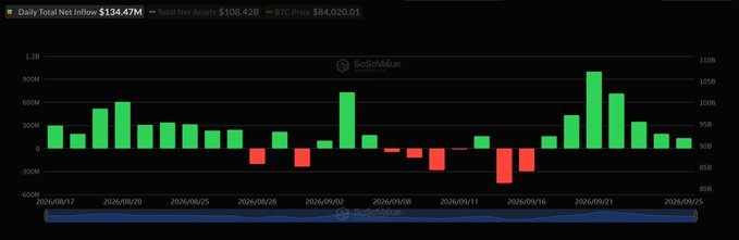 比特币ETF资金流入创2026年新高，BTC价格站稳8.4万美元上方-区块链文库
