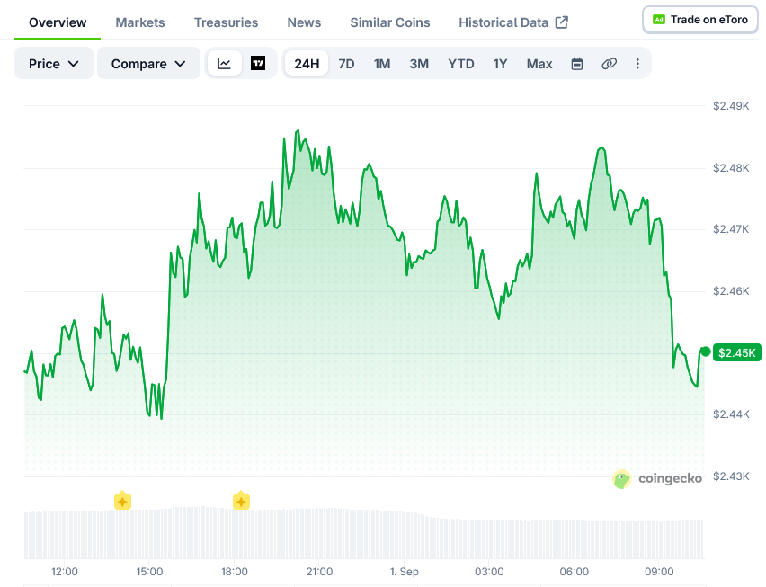 以太坊(ETH)价格：ETF需求攀升，杠杆率暴跌91%-区块链文库