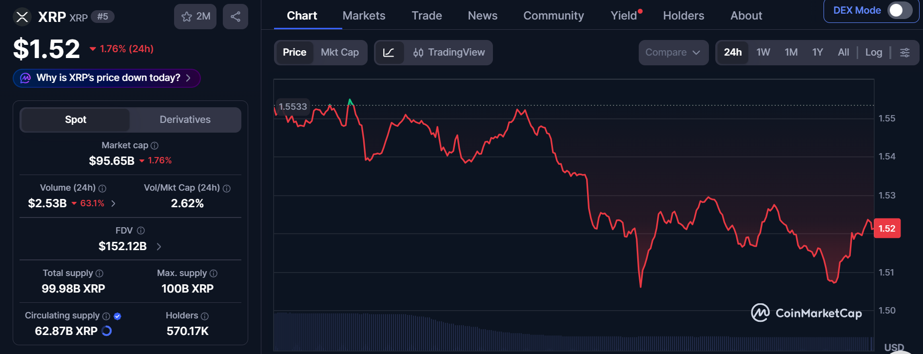 XRP今日新闻：9亿美元巨鲸异动与7600万美元ETF资金流入震撼市场-区块链文库