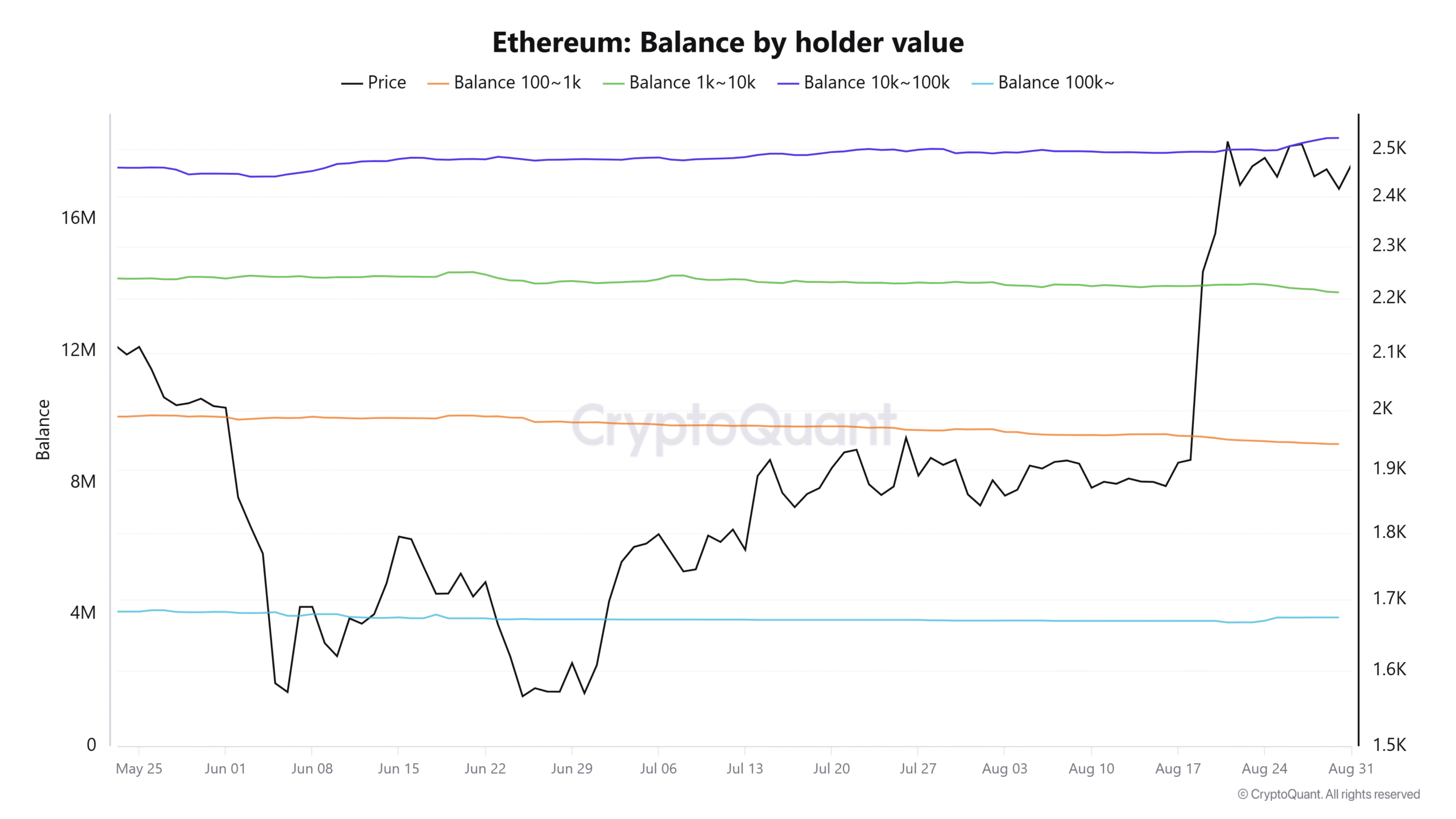 以太坊（ETH）8月价格飙升32.5%——分析师警告勿忽视看涨反转信号-区块链文库
