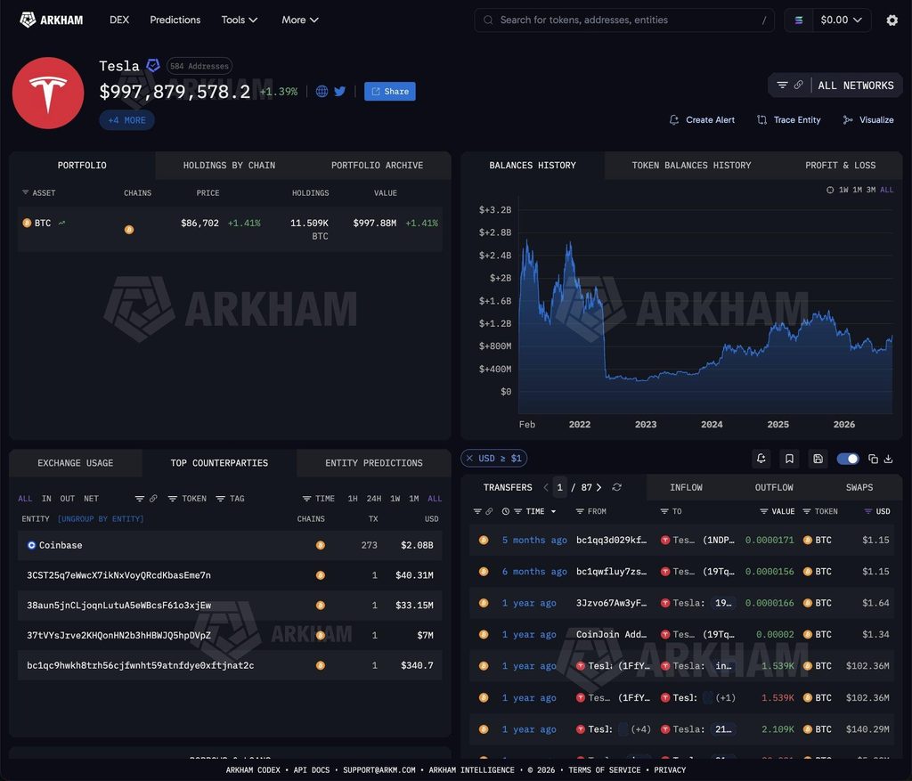 特斯拉比特币持仓接近10亿美元,BTC反弹增加1.22亿美元-区块链文库