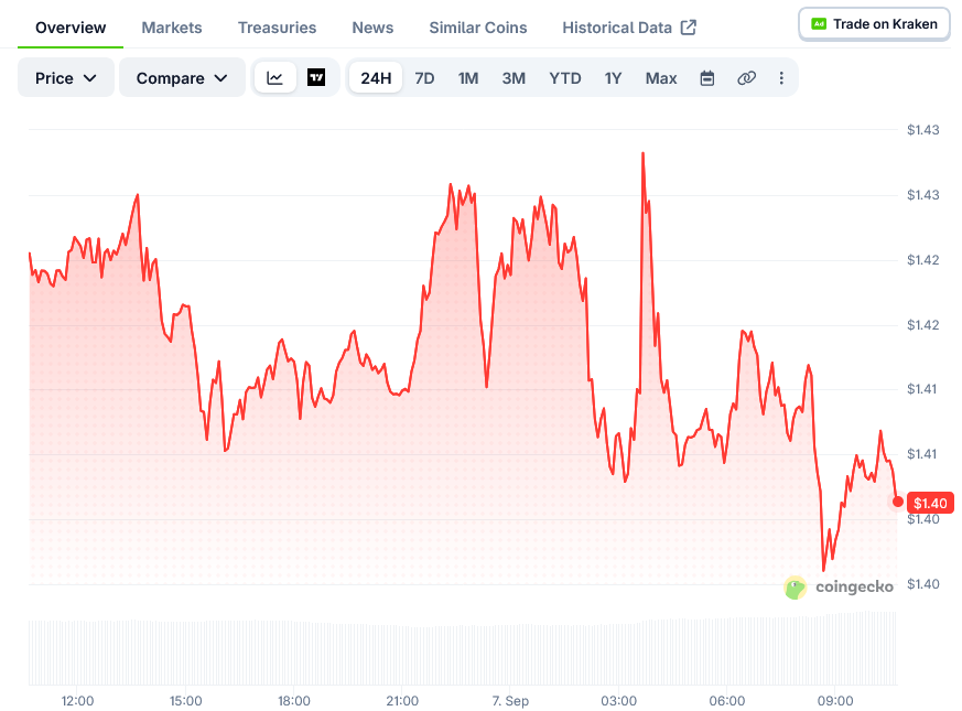XRP（瑞波币）价格：1.43美元阻力位对下一步走势意味着什么-区块链文库