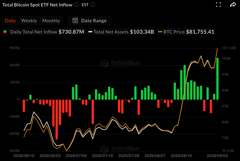 比特币ETF创下1月以来单日最大资金流入纪录，单日内流入7.309亿美元-区块链文库