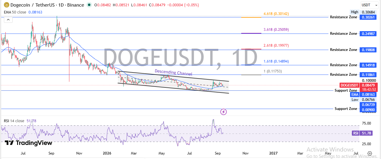 狗狗币价格预测:ETF退出后DOGE能否稳住反弹势头?-区块链文库