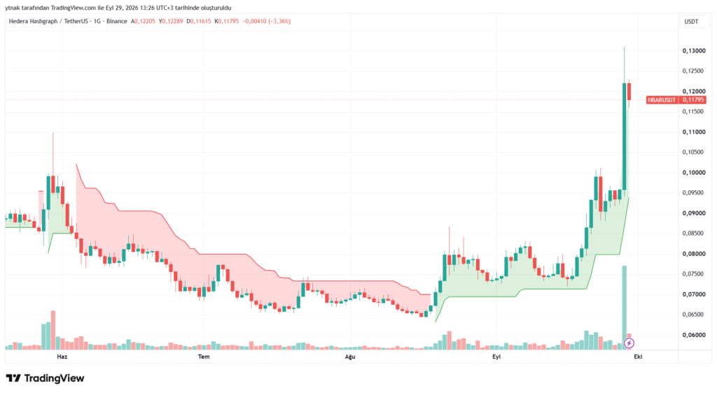 HBAR为何上涨?Hedera创下8个月新高-区块链文库
