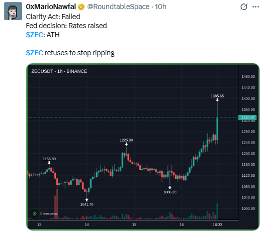 Zcash 在美联储加息后创下历史新高:$ZEC 即将爆发?-区块链文库
