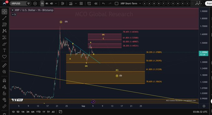 XRP市场结构面临关键支撑位测试-区块链文库