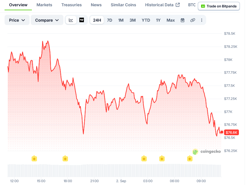 比特币(BTC)价格8月上涨24.95%,9月参议院投票在即-区块链文库