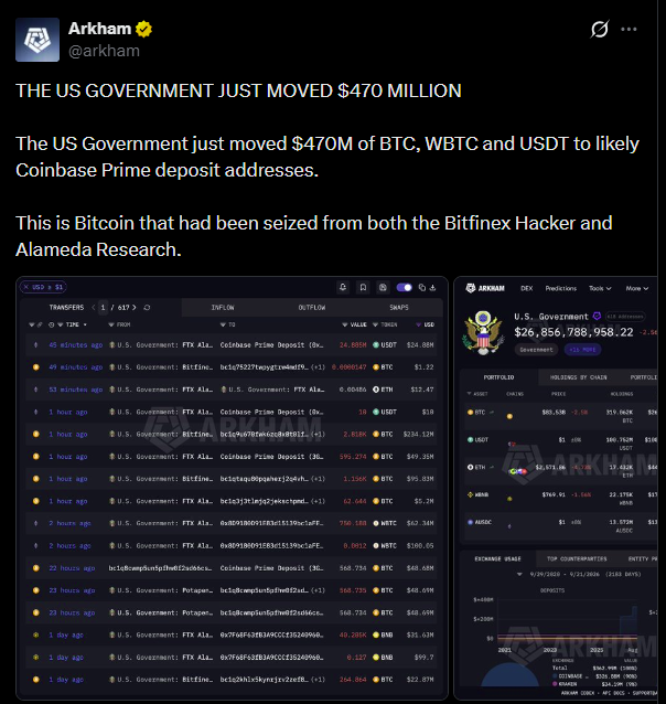 美国政府关联钱包转移4.7亿美元比特币、WBTC和USDT-区块链文库