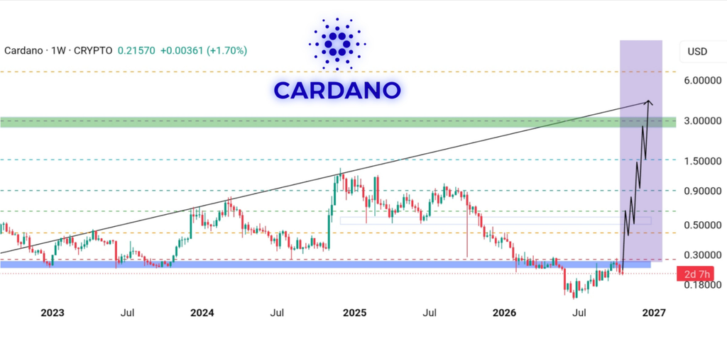 Cardano有望今年涨至4美元?知名分析师称,尽管价格低迷令人沮丧,但ADA抛物线式突破即将来临-区块链文库