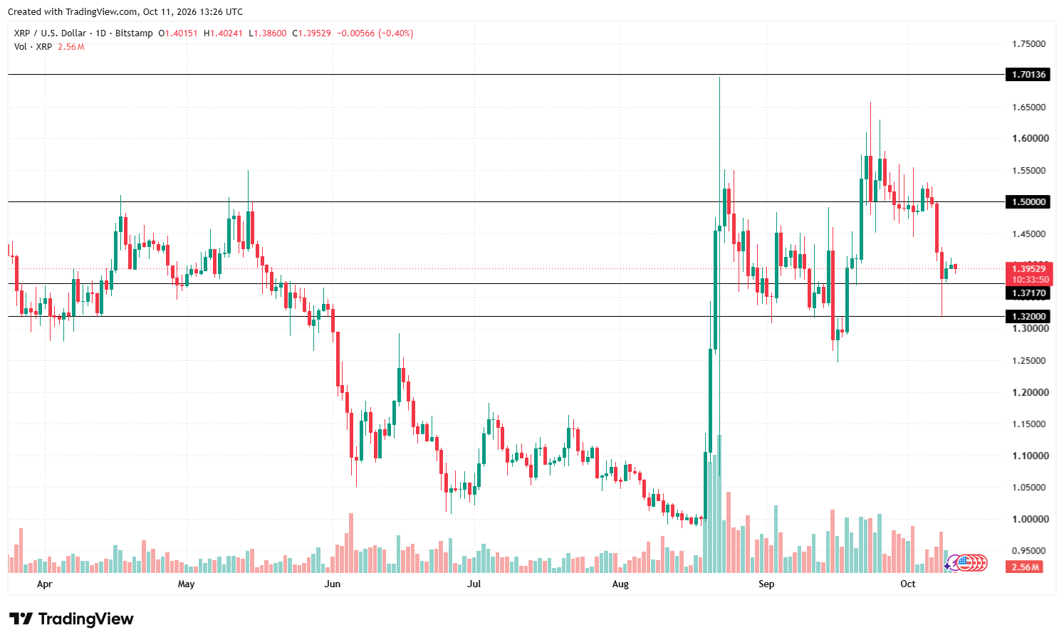 XRP价格在关键账本漏洞披露后仍维持在1.39美元附近-区块链文库