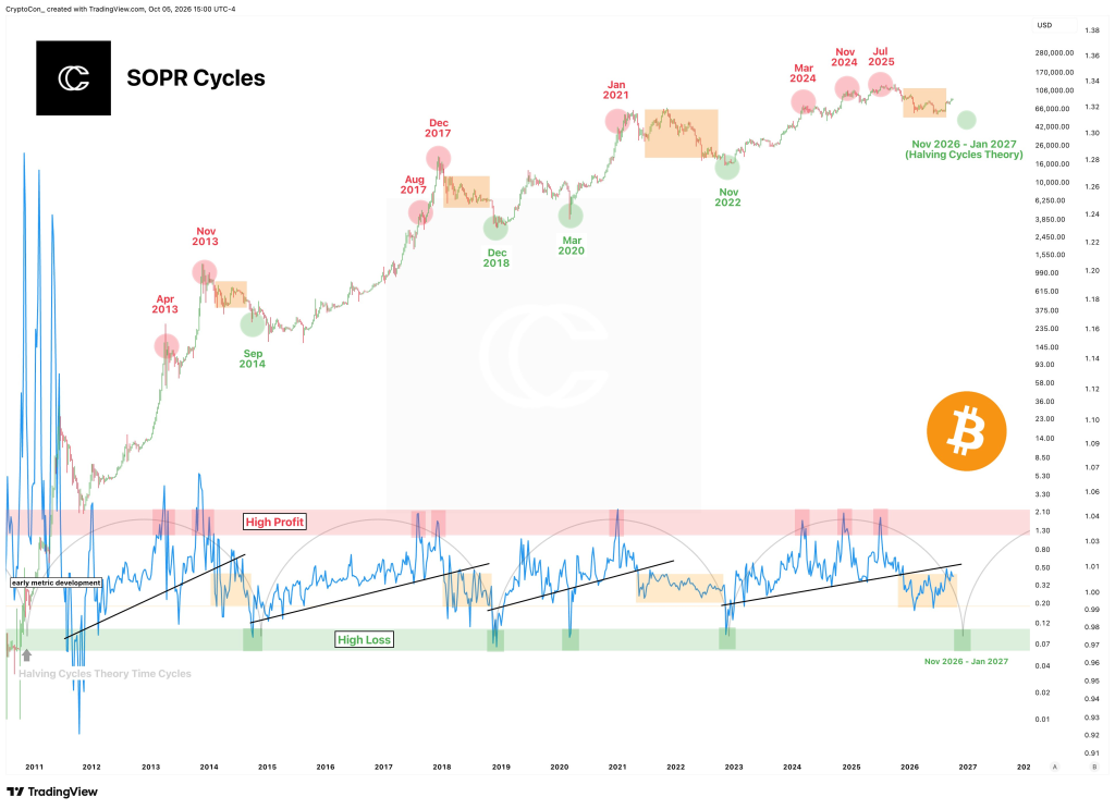 比特币今日价格:BTC的周期布局可能令多头措手不及-区块链文库