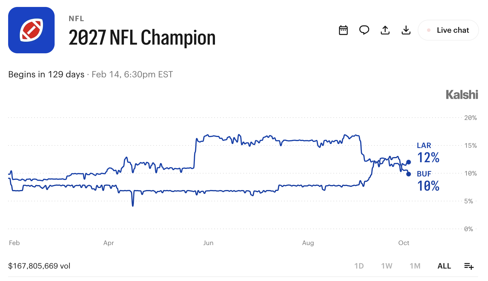 NFL支持新泽西州当局就Kalshi案向最高法院提交请愿-区块链文库