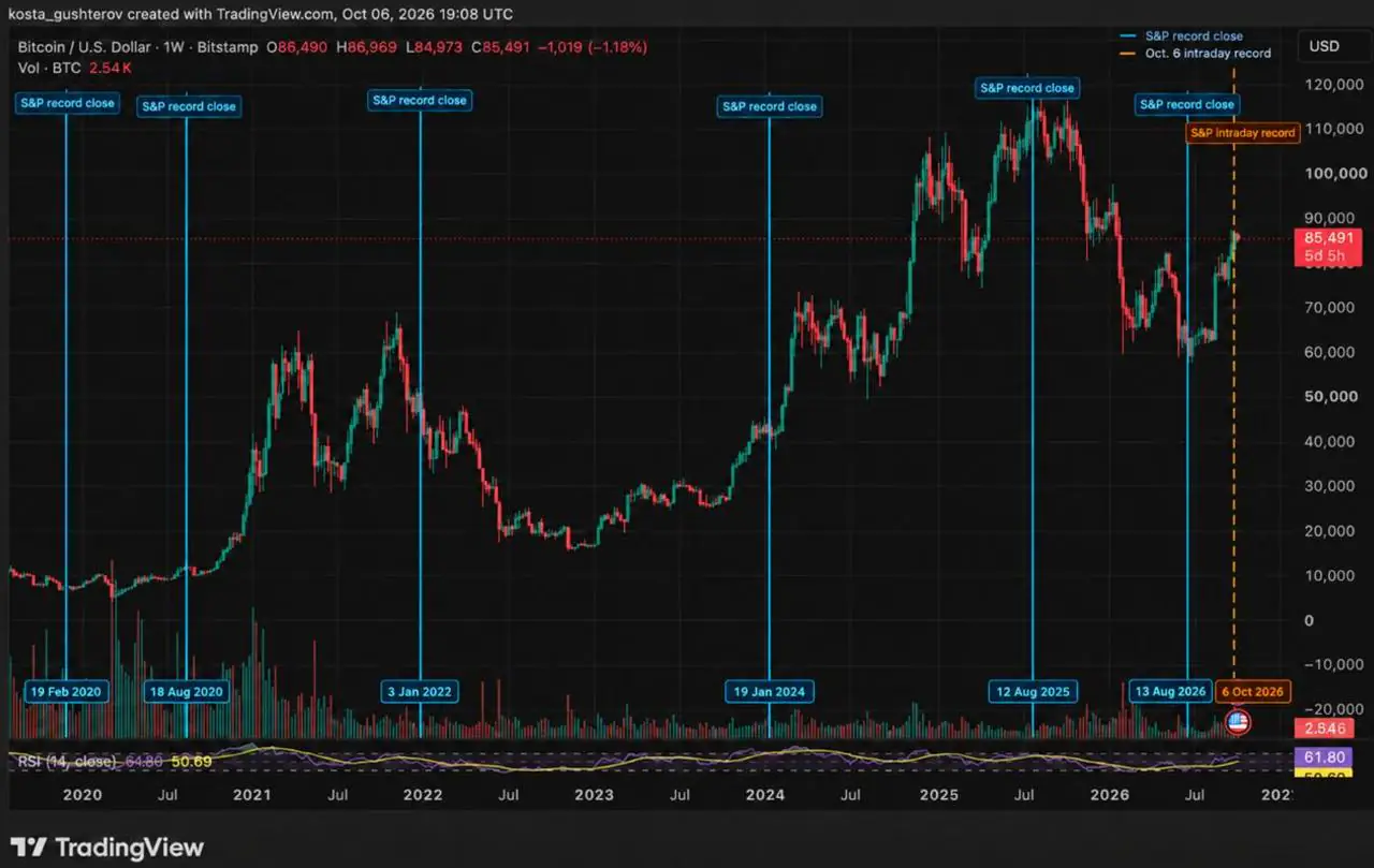 标普500再创新高——历史对比特币的启示-区块链文库