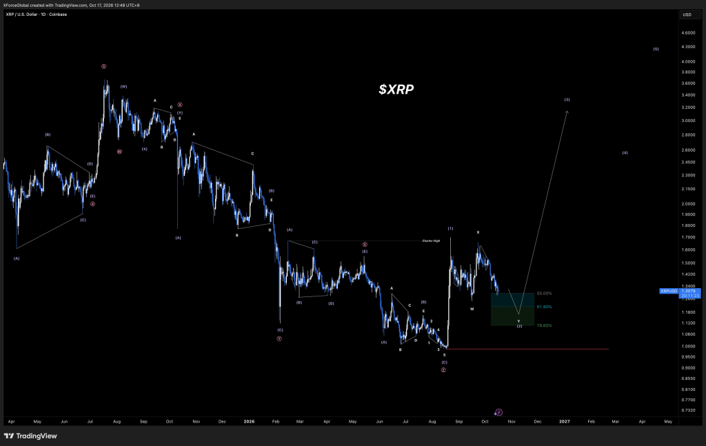 XRP价格或即将迎来多头期盼已久的行情!-区块链文库