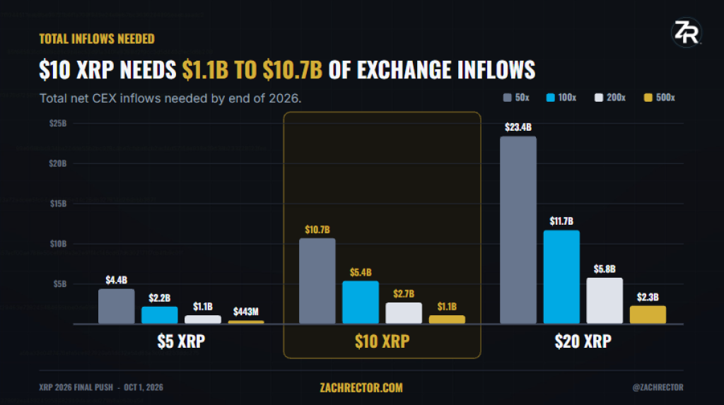 XRP价格有望突破10美元，无需依赖市场普遍预期的巨额资金流入！-区块链文库