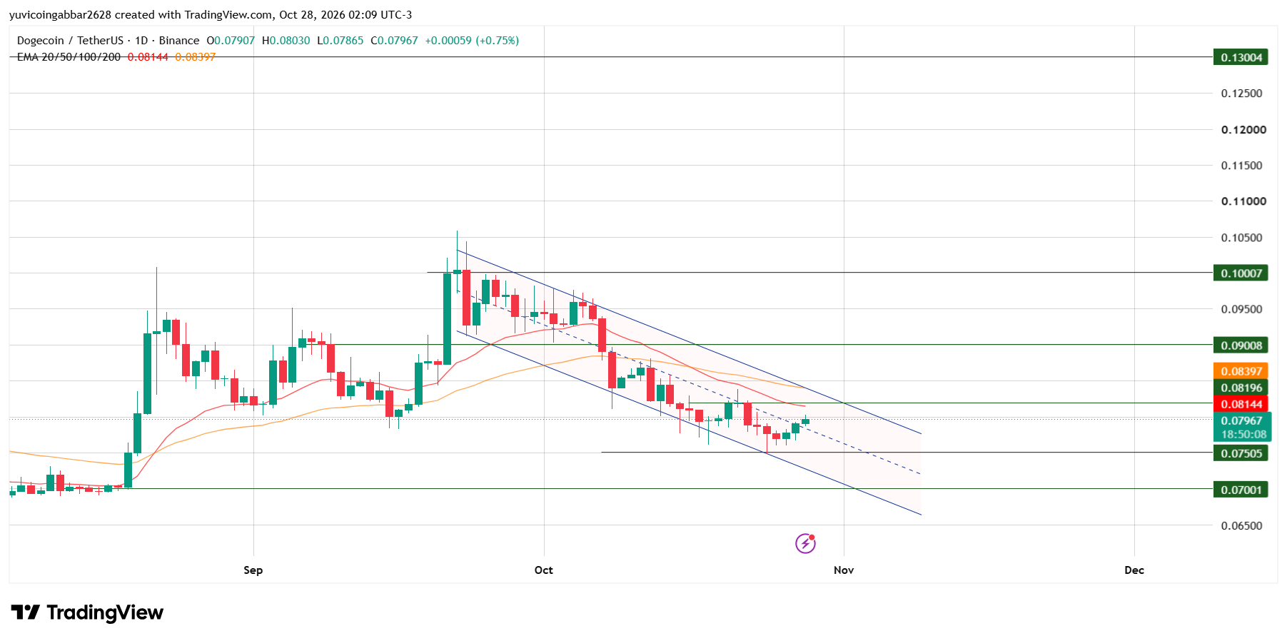 狗狗币价格预测：DOGE 下一次重大动向或今日启动？-区块链文库