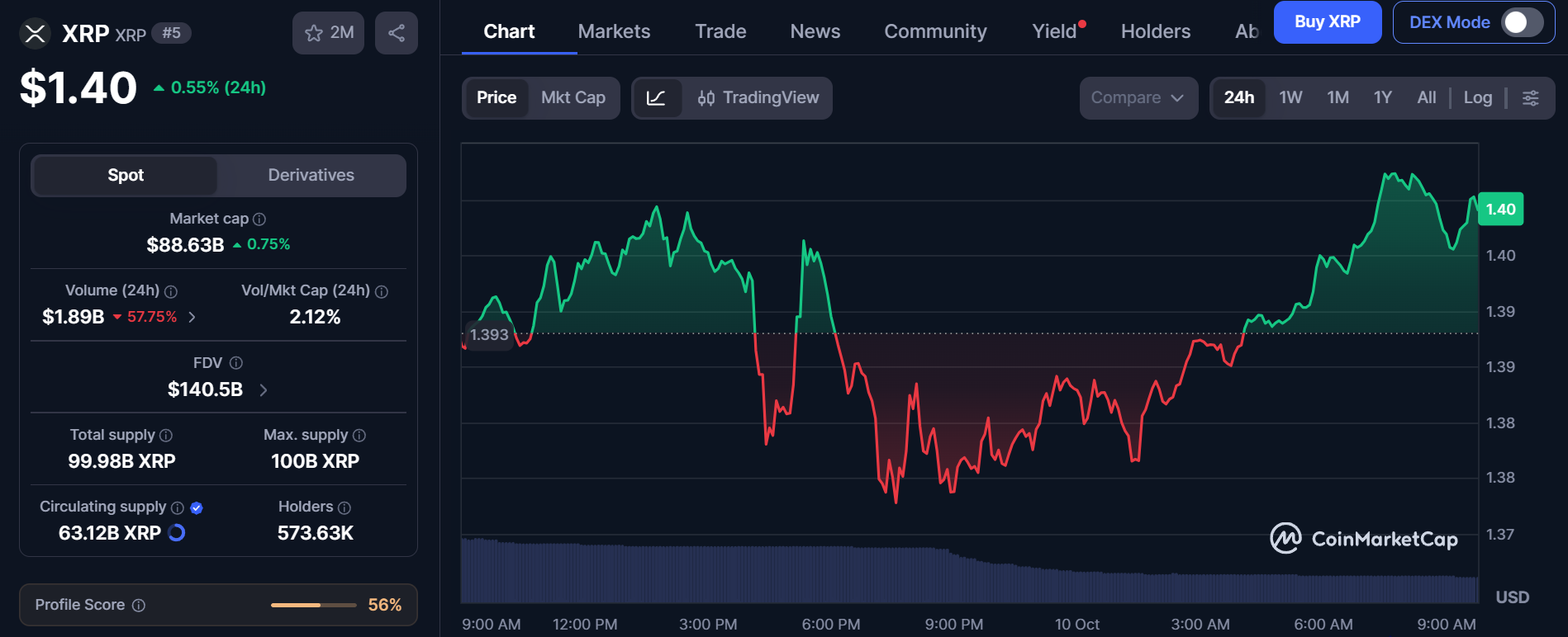 今日XRP新闻：XRPL安全修复、Evernorth上线及1.40美元价格-区块链文库