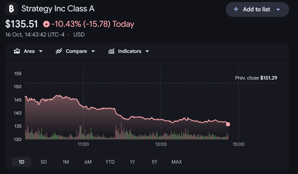 Strategy宣布11月STRC分红,MSTR股价下跌10%-区块链文库