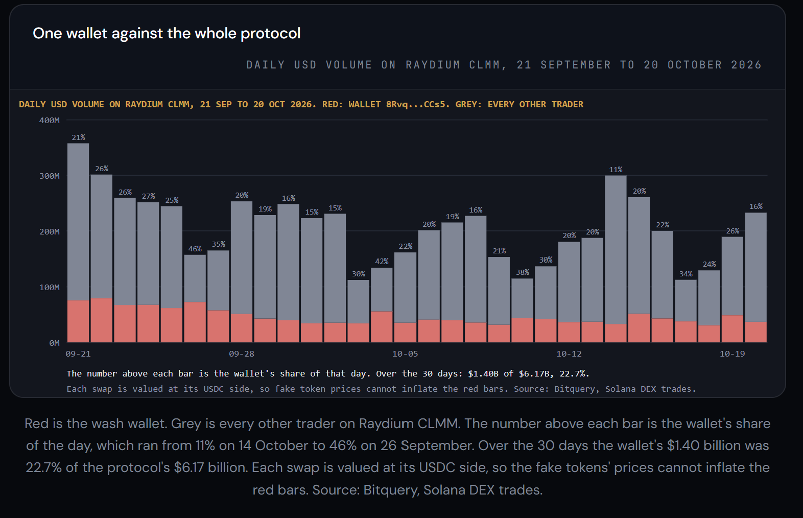 Solana洗盘交易机器人驱动了Raydium CLMM 23%的成交量:Bitquery-区块链文库