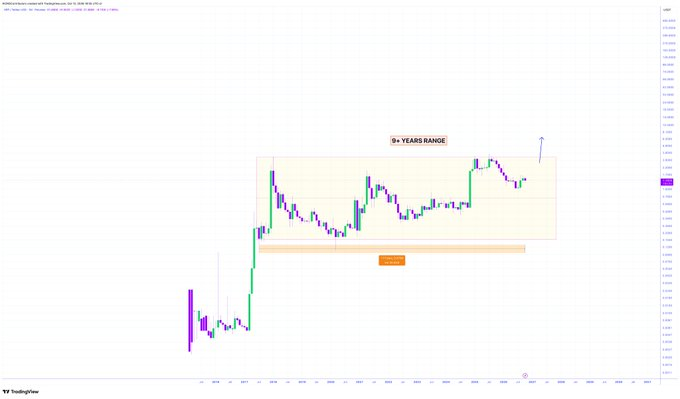 XRP有望在九年沉寂后突破至5.40美元-区块链文库