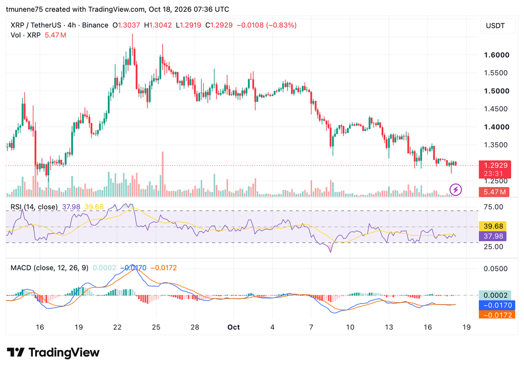 XRP在价格下跌后吸引1.84亿美元币安买入-区块链文库
