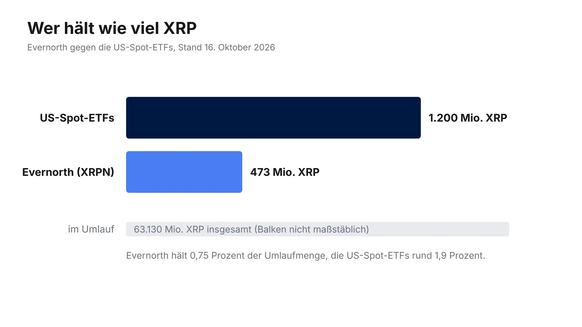 XRP预测:Evernorth在纳斯达克挂牌4.73亿枚XRP,自周一以来价格未动-区块链文库