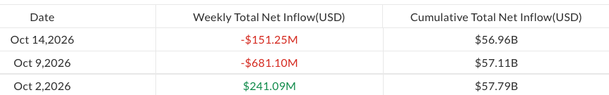 比特币ETF净流出2.62亿美元,BTC跌破81000美元:下一步走向如何?-区块链文库
