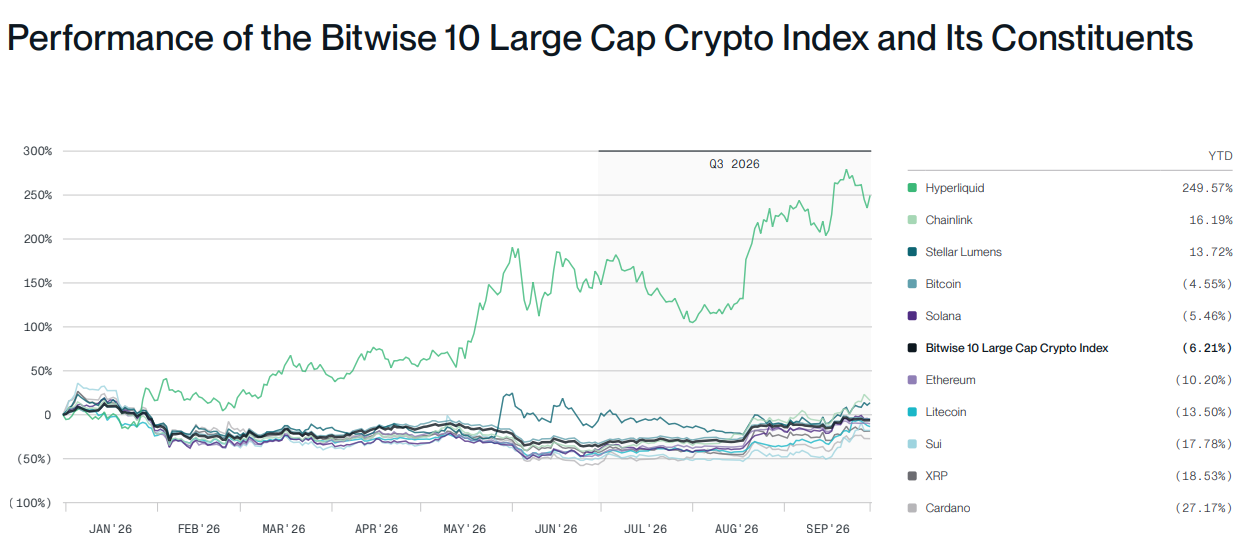 Bitwise的侯刚表示，第三季度图表指向“加密春天”-区块链文库