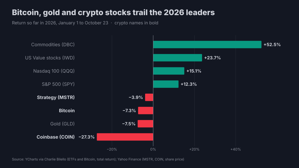 比特币与黄金成2026年表现最差资产类别,加密货币股票更糟:Coinbase和MicroStrategy财报能否扭转局势?-区块链文库