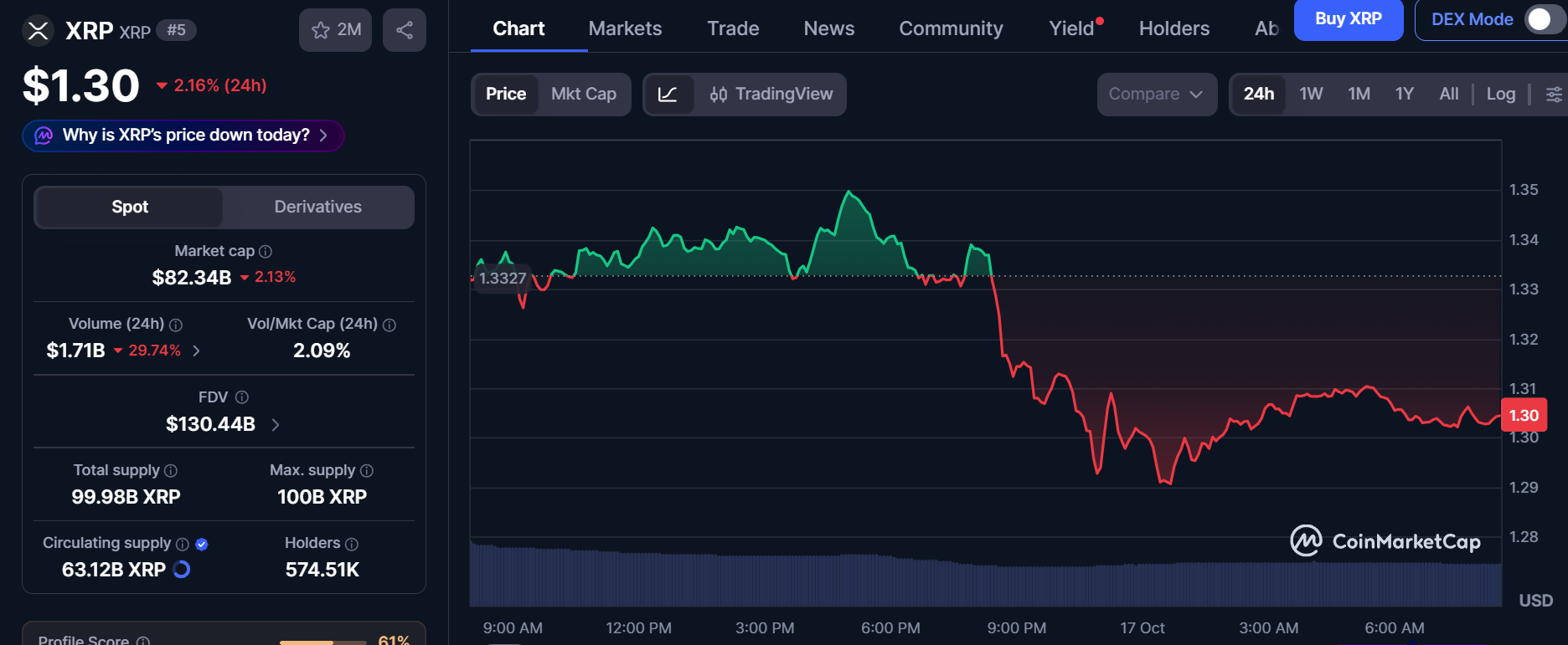 XRP今日新闻：5.61亿美元ETF领跑，为何XRP价格仍在下跌？-区块链文库
