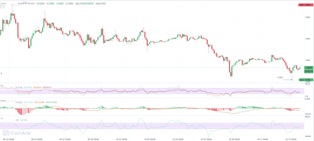XRP今日价格预测(10月14日)-区块链文库
