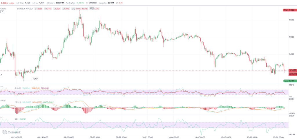 XRP今日价格预测（10月17日）-区块链文库