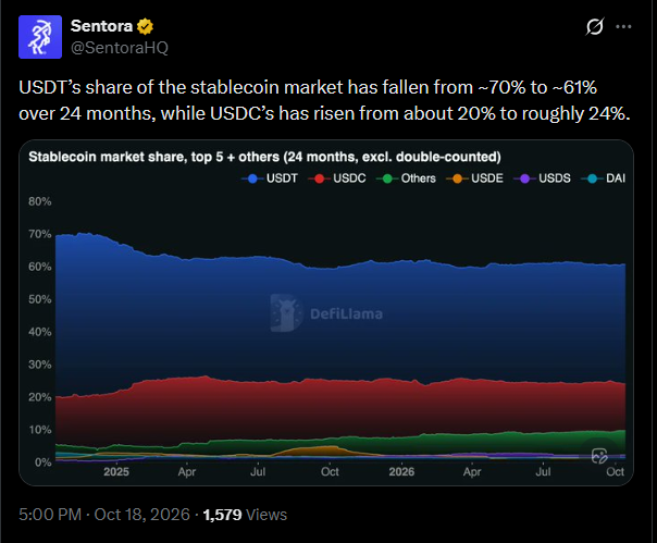 USDC主导AI代理支付,流通量连续12个月保持在MiCA的50亿欧元阈值之上-区块链文库