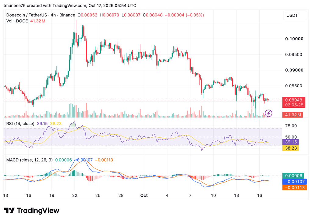 狗狗币鲸鱼增持6亿枚DOGE,价格逼近0.08美元-区块链文库