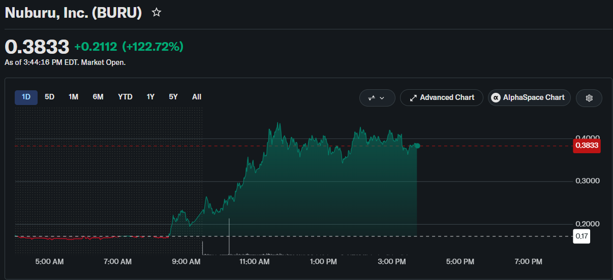 Nuburu Inc. (BURU) 股价在恢复纽约证券交易所美国市场完全合规后飙升115%-区块链文库