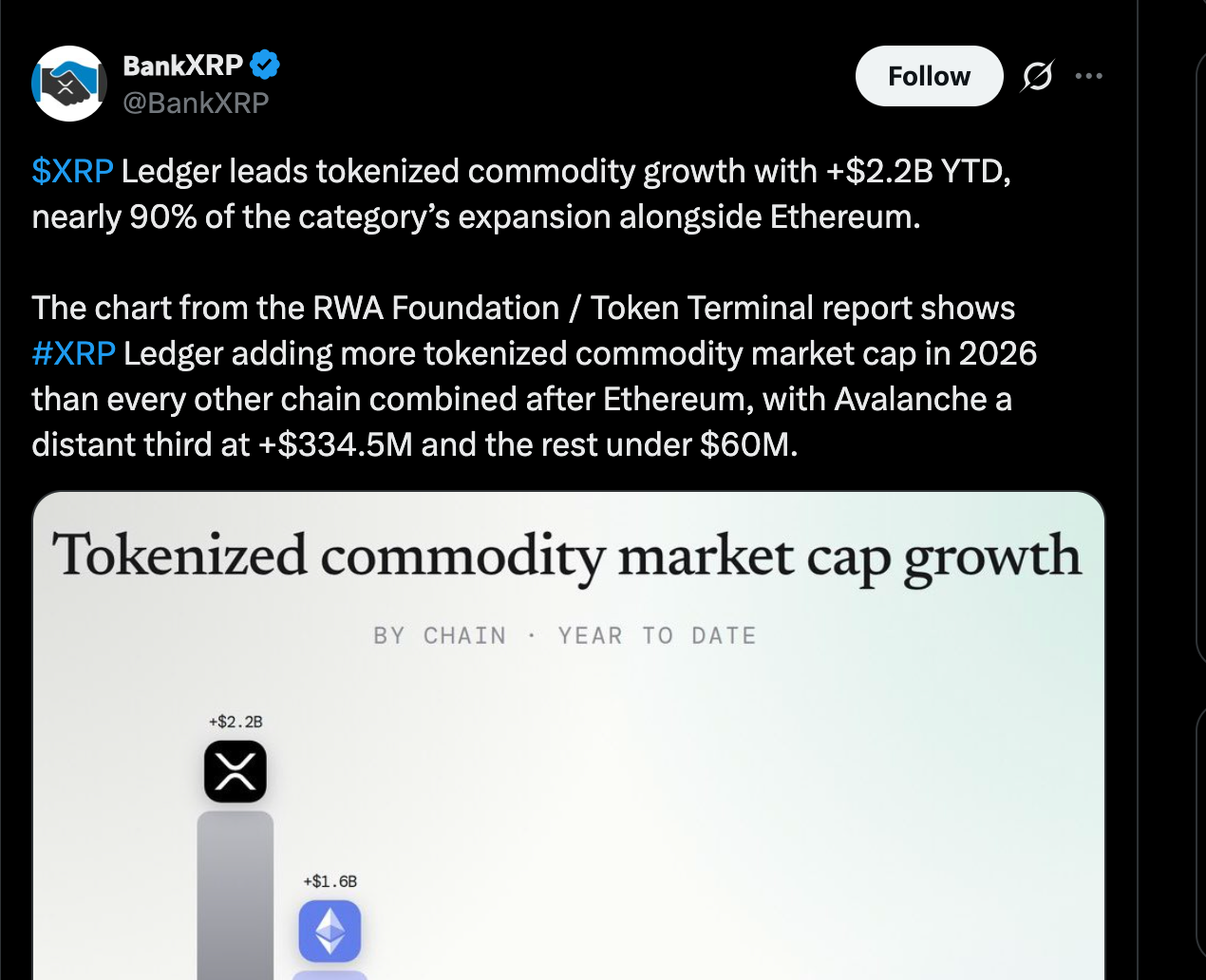XRP Ledger以22亿美元商品增长超越以太坊-区块链文库