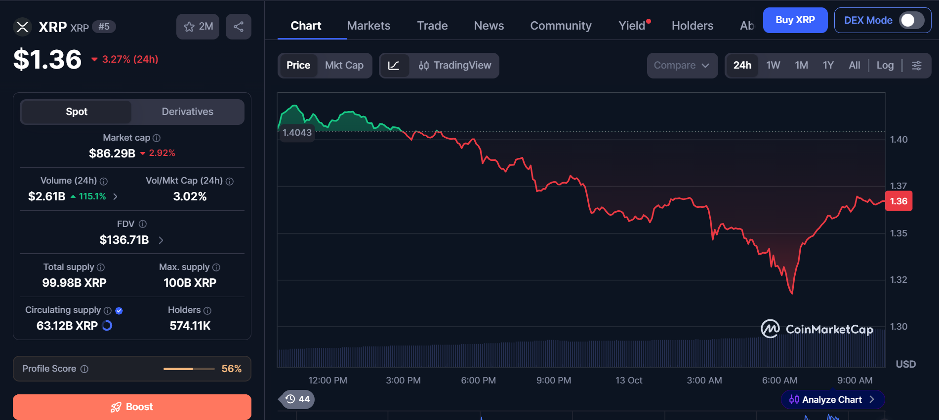 XRP今日新闻:价格下跌3.27%,Ripple交易与ETF警告-区块链文库